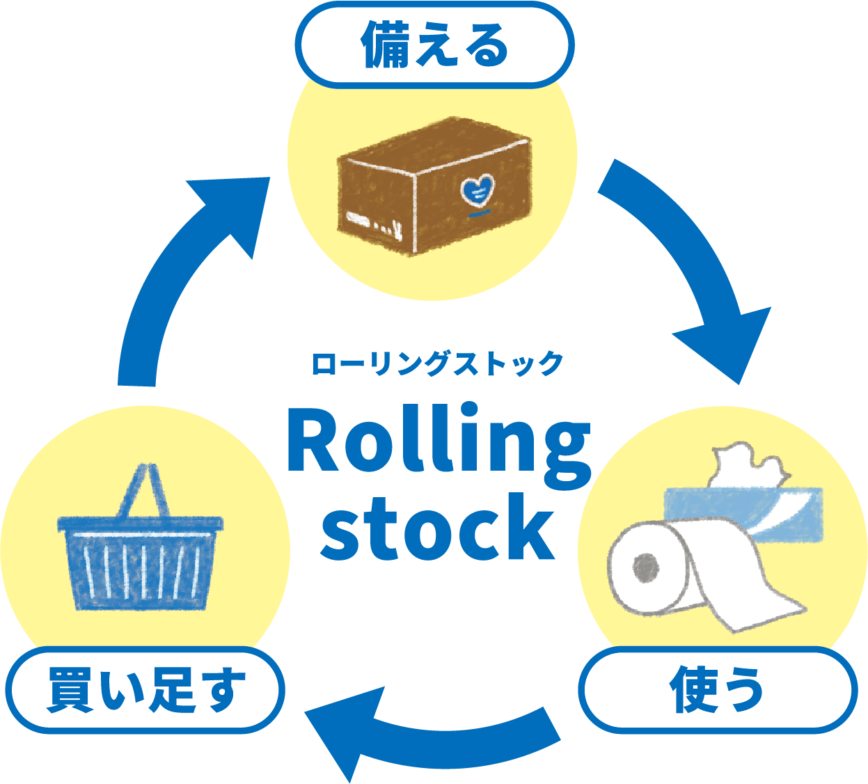 備える→使う→買い足す ローリングストック Rollingstock