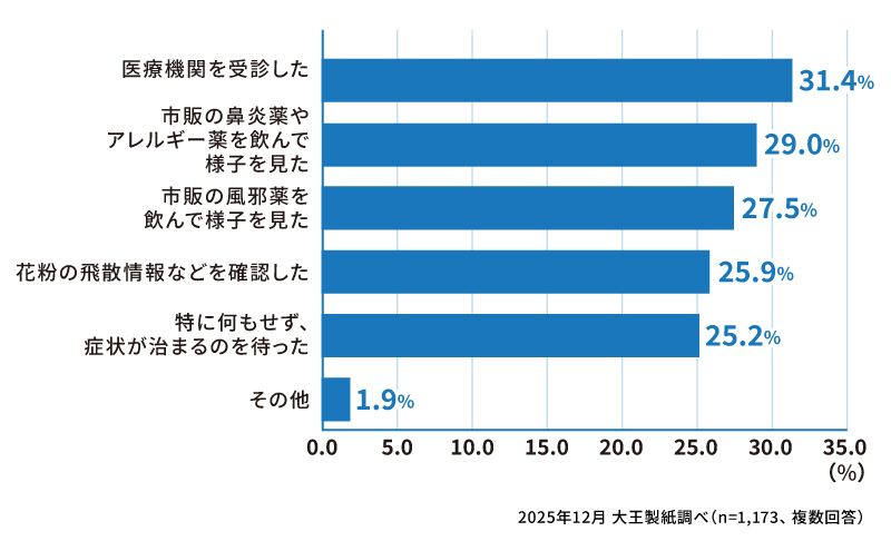 風邪か花粉症か迷ったときに、どのような対応をしましたか？（復数回答）