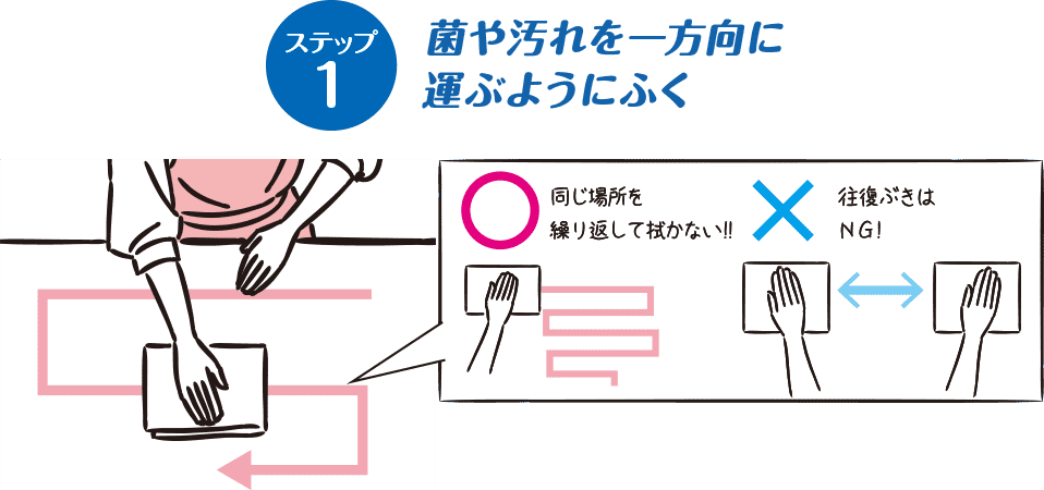 菌や汚れを一方向に運ぶようにふく