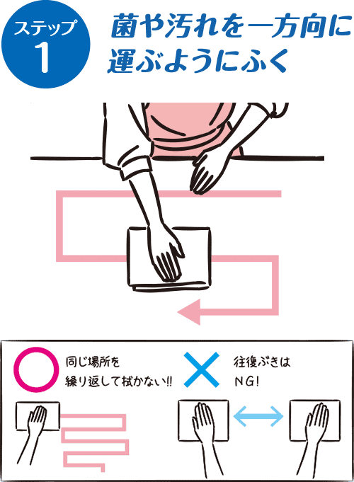 菌や汚れを一方向に運ぶようにふく