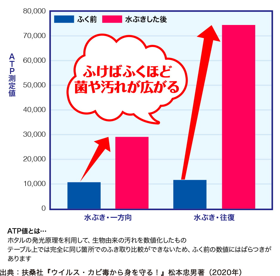 ふけばふくほど菌や汚れが広がる