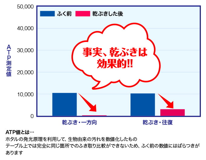 事実、乾ぶきは効果的！！