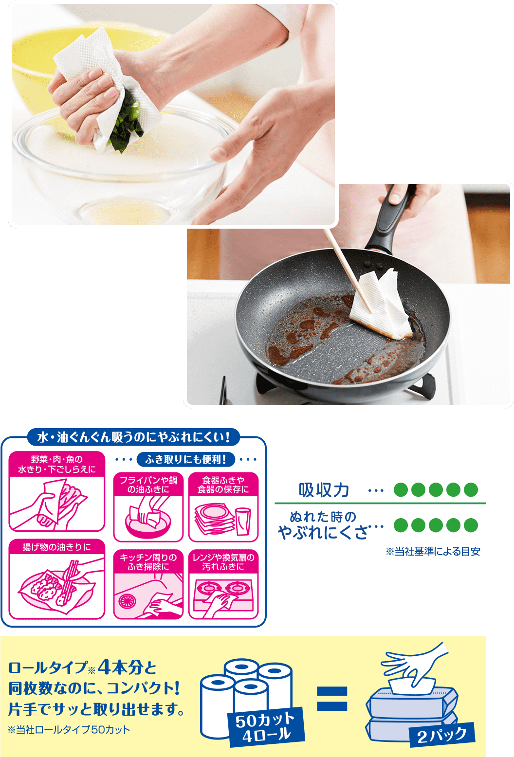 水・油ぐんぐん吸うのにやぶれにくい! ふき取りにも便利! ロールタイプ4本分と同枚数なのに、コンパクト!片手でサッと取り出せます。