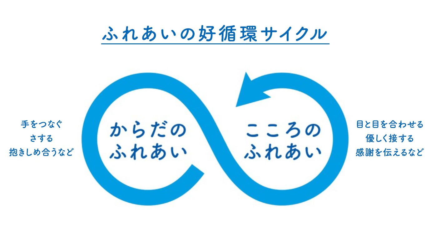 「ふれあい」の好循環サイクル