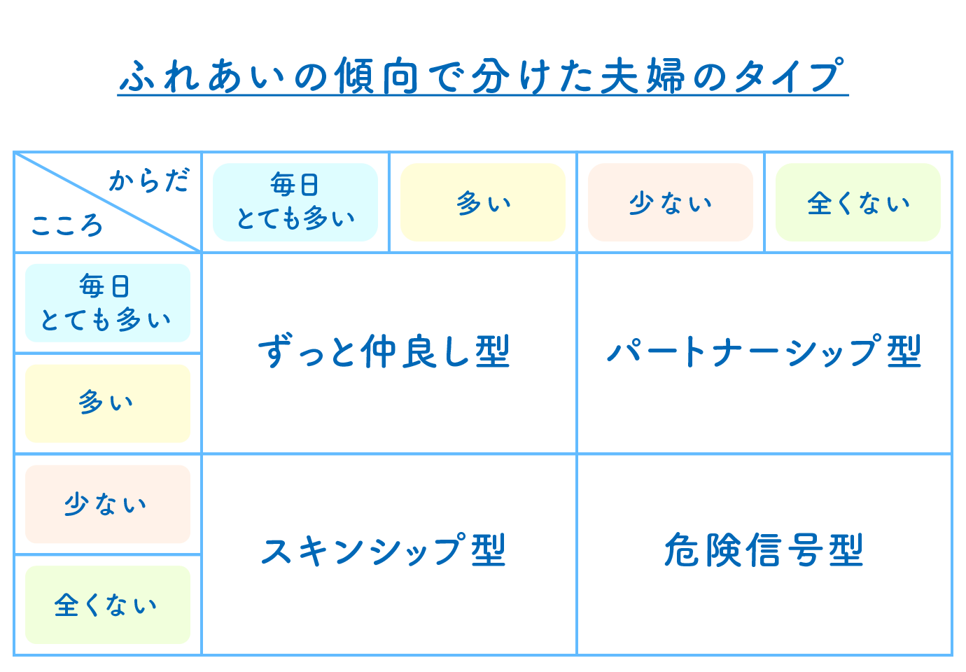 ふれあいの傾向で分けた夫婦のタイプ
