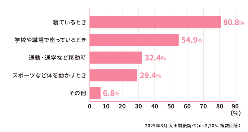 どのような場面で経血モレに困りましたか？（複数回答）
