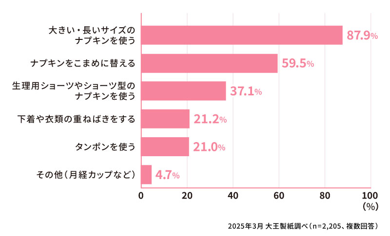生理中の経血モレ対策を教えてください（複数回答）