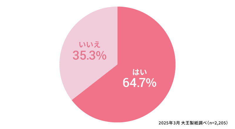 プールや海へ行く日と生理が重なった経験がありますか？