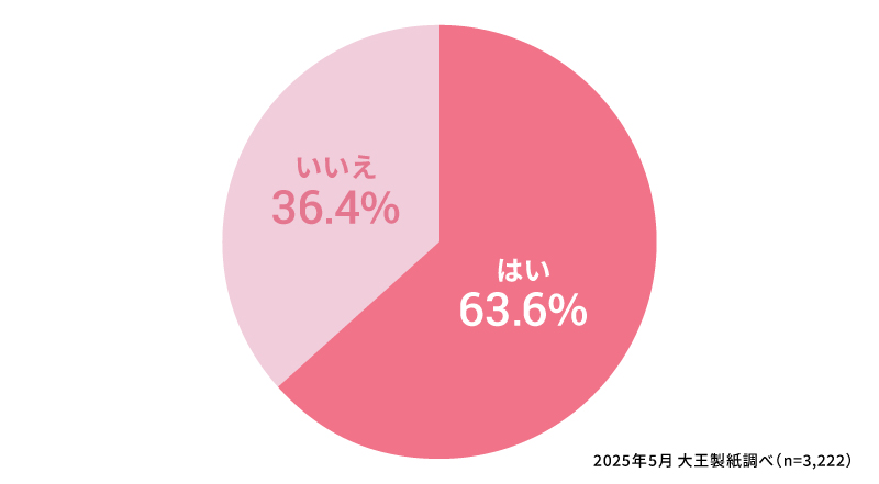 生理前や生理中の眠気に困ったことはありますか？