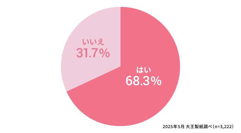 生理不順になった経験はありますか？
