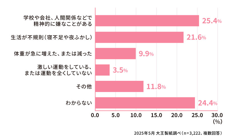 生理不順の原因は何だったと思いますか？（複数回答）