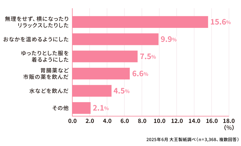 生理中に吐き気を感じることがありますか？