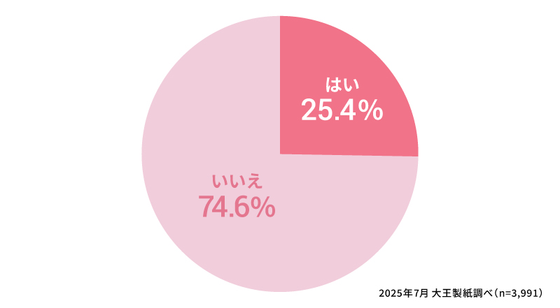 ご家族などから、生理中の部活やスポーツでの困りごとを相談されたことはありますか？