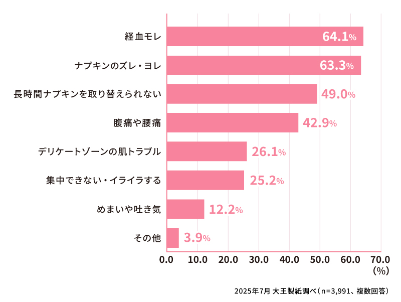 Q1とQ2のいずれかで「はい」と答えた方は、どのようなことで困りましたか