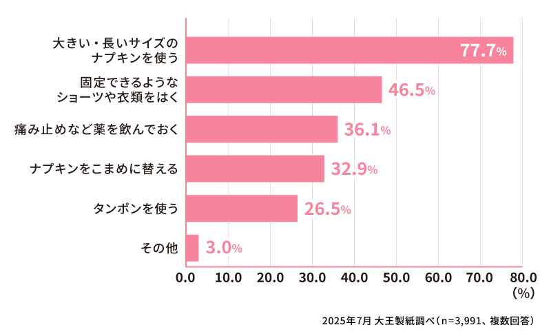 生理中に部活やスポーツを行うときの対策を教えてください（ご家族などまわりの方の意見も含む）（複数回答）