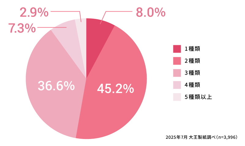 1回の生理期間で、何種類のナプキンを使っていますか？