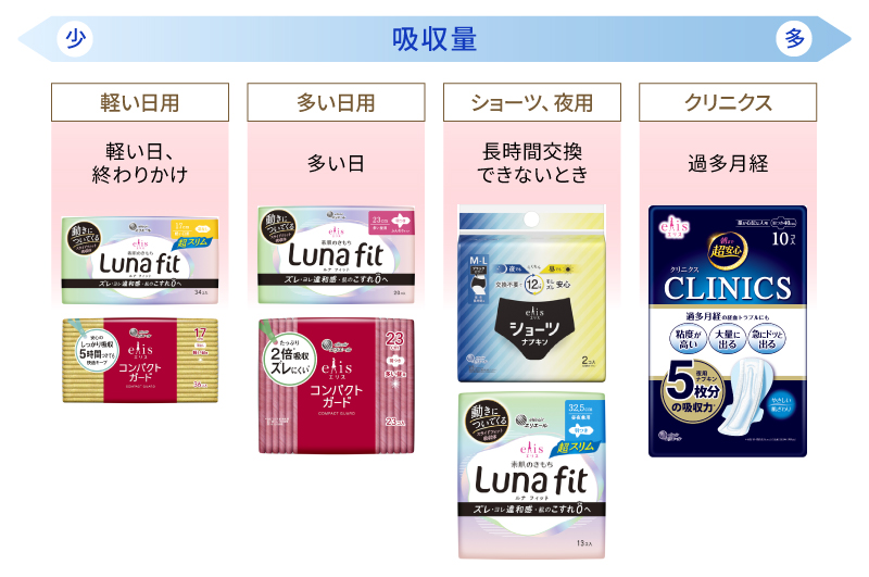 吸収量による「エリス」のおすすめ使い分け例