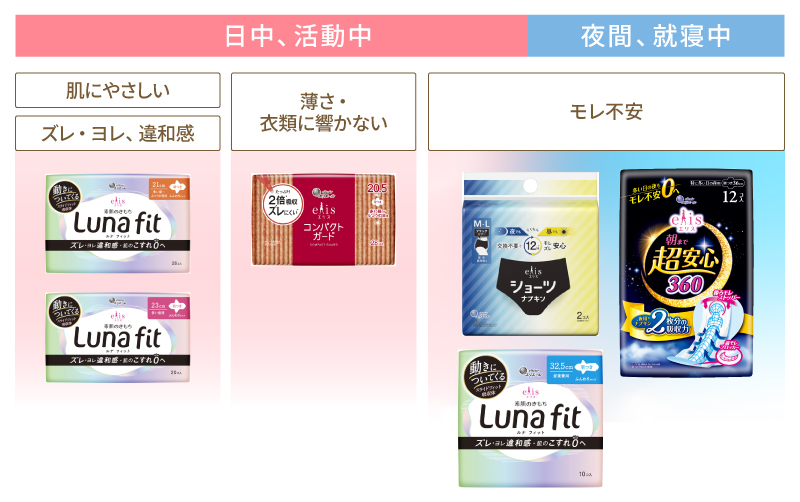 時間帯ごとの不安による「エリス」のおすすめ使い分け例