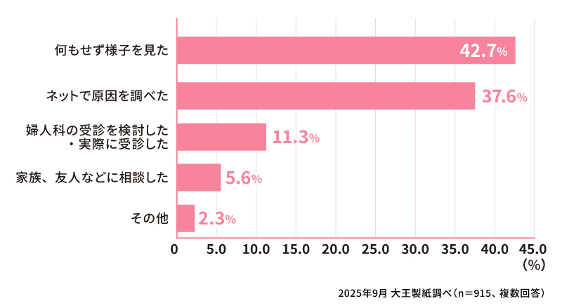 経血の色が気になったときに、どのような対応をしましたか？（複数回答）
