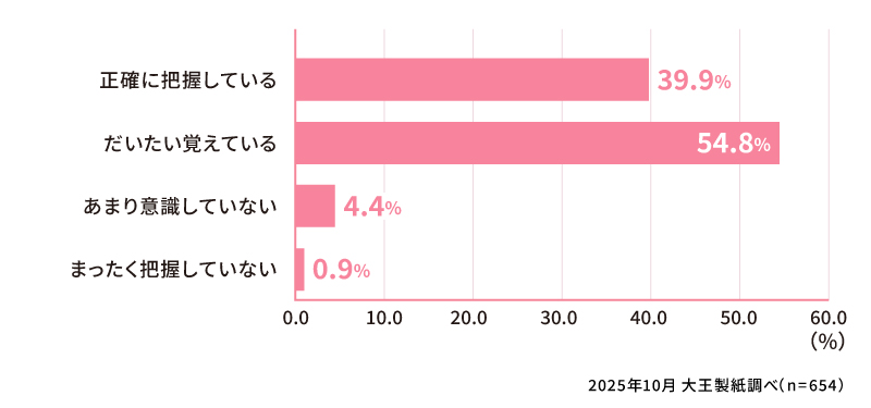 ご自身の生理周期を把握していますか？