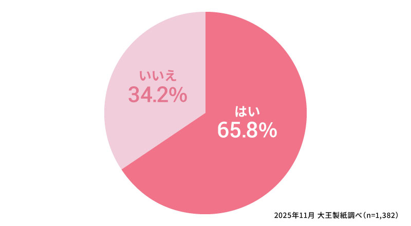 生理中に貧血のような症状を感じたことはありますか？