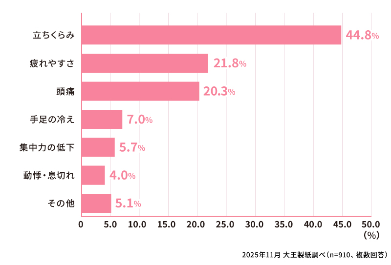 前の質問で「はい」と答えた方は、生理中にどんな症状を感じましたか？（複数回答）