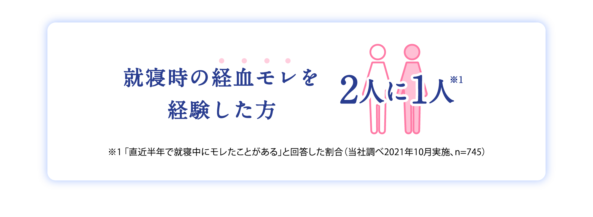 就寝時の経血モレを経験した方2人に1人※1 ※1「直近半年で就寝中にモレたことがある」と回答した割合（当社調べ 2021年10月実施、n=745）