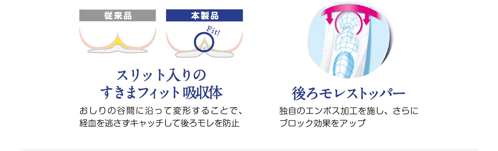 スリット入りのすきまフィット吸収体 おしりの谷間に沿って変形することで、経血を逃さずキャッチして後ろモレを防止 後ろモレストッパー 独自のエンボス加工を施し、さらにブロック効果をアップ