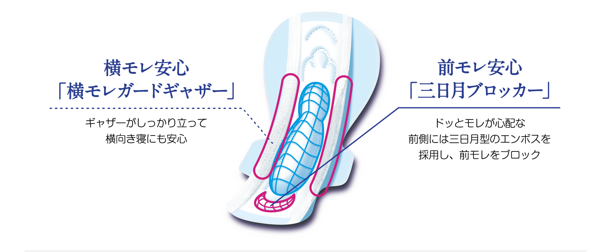 横モレ安心「横モレガードギャザー」 ギャザーがしっかり立って横向き寝にも安心 前モレ安心「三日月ブロッカー」 ドッとモレが心配な前側には三日月型のエンボスを採用し、前モレをブロック