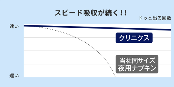 スピード吸収が続く！