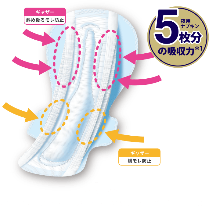 夜用ナプキンの5枚分の吸収力