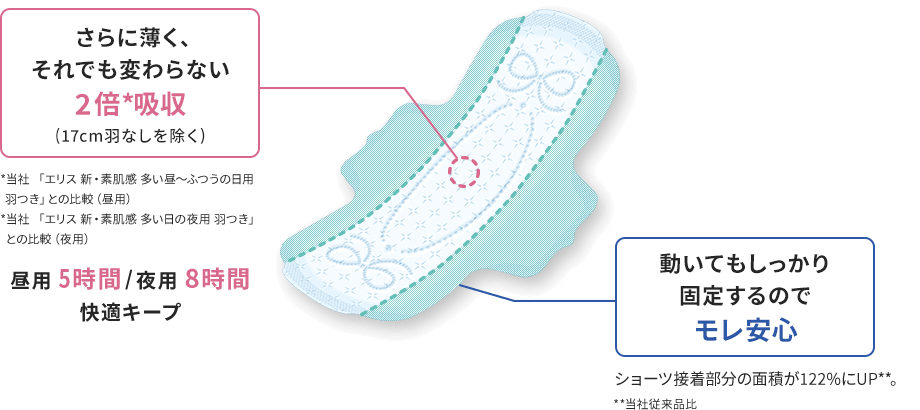 [さらに薄く、それでも変わらない2倍*吸収（17cm羽なしを除く）]*当社 「エリス 新・素肌感 多い昼～ふつうの日用 羽つき」との比較（昼用）*当社 「エリス 新・素肌感 多い日の夜用 羽つき」 との比較（夜用）昼用 5時間/夜用 8時間快適キープ [動いてもしっかり固定するのでモレ安心]ショーツ接着部分の面積が122％にUP**。 **当社従来品比
