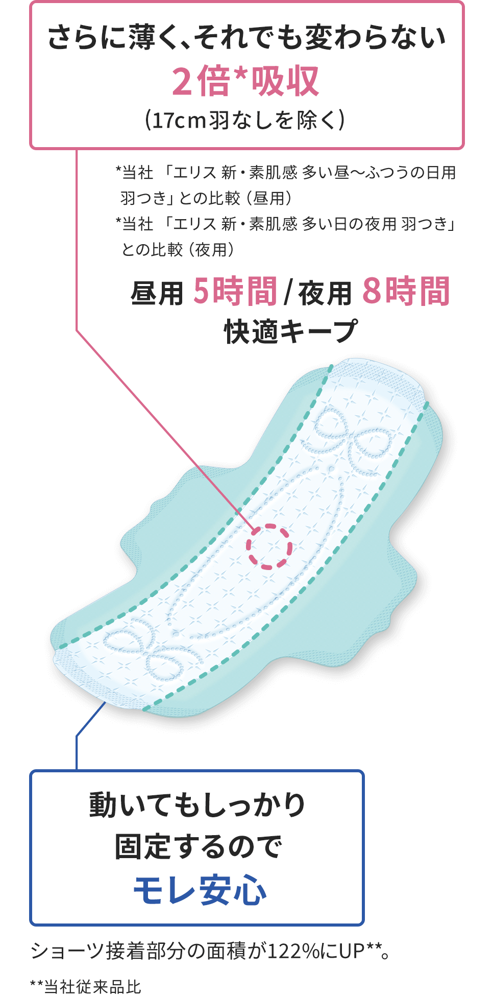 [さらに薄く、それでも変わらない2倍*吸収（17cm羽なしを除く）]*当社 「エリス 新・素肌感 多い昼～ふつうの日用 羽つき」との比較（昼用）*当社 「エリス 新・素肌感 多い日の夜用 羽つき」 との比較（夜用）昼用 5時間/夜用 8時間快適キープ [動いてもしっかり固定するのでモレ安心]ショーツ接着部分の面積が122％にUP**。 **当社従来品比