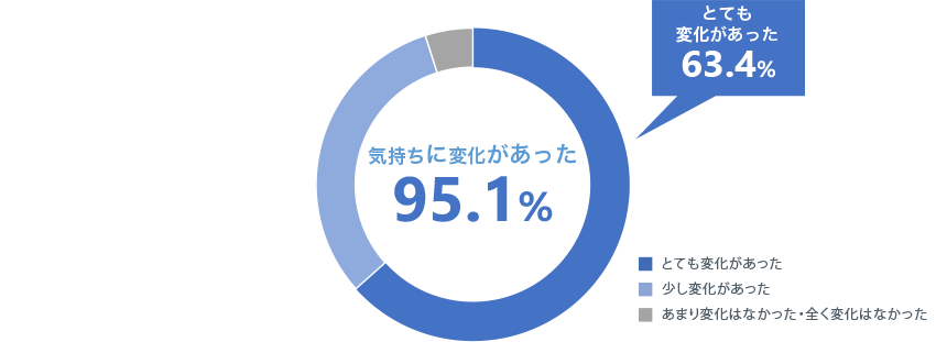 気持ちに変化があった：95.1％（とても変化があった：63.4％）