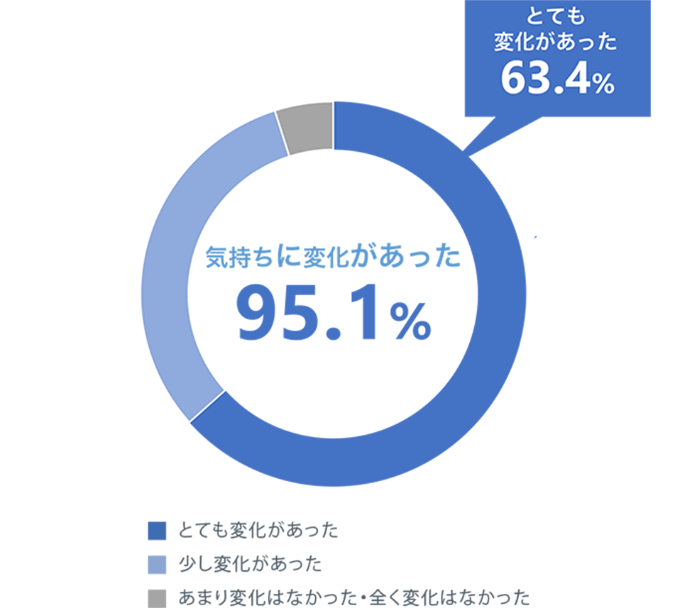 気持ちに変化があった：95.1％（とても変化があった：63.4％）