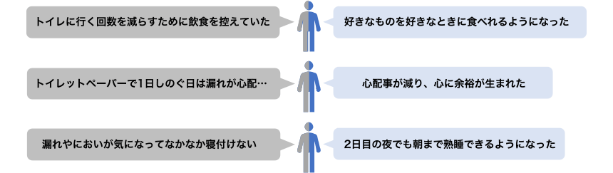 「トイレに行く回数を減らすために飲食を控えていた」「好きなものを好きなときに食べられるようになった」「トイレットペーパーで1日しのぐ日は漏れが心配・・・」「心配事が減り、心に余裕が生まれた」「漏れやにおいが気になってかなかな寝付けない」「2日目の夜でも朝まで熟睡できるようになった」
