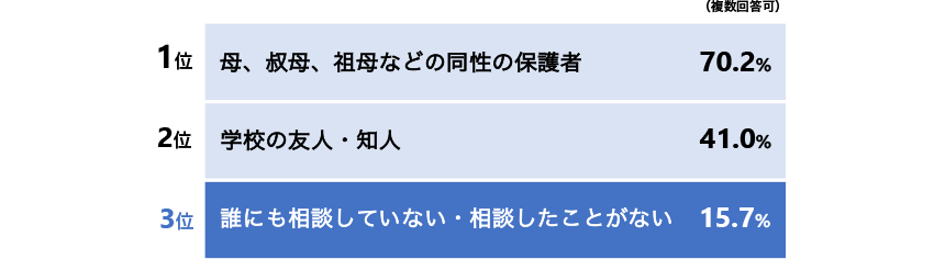 1位：母、叔母、祖母などの同性の保護者 70.2％、2位：学校の友人・知人 41.0％、3位：誰にも相談していない・相談したことがない 15.7％