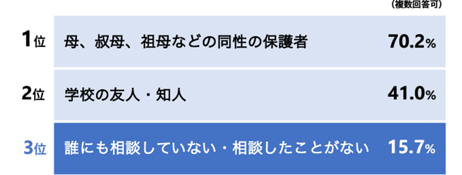 1位：母、叔母、祖母などの同性の保護者 70.2％、2位：学校の友人・知人 41.0％、3位：誰にも相談していない・相談したことがない 15.7％