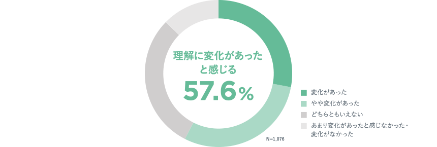 理解に変化があったと感じる 57.6％