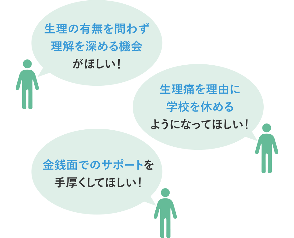 生理の有無を問わず理解を深める機会がほしい！ 生理痛を理由に学校を休めるようになってほしい！ 金銭面でのサポートを手厚くしてほしい！