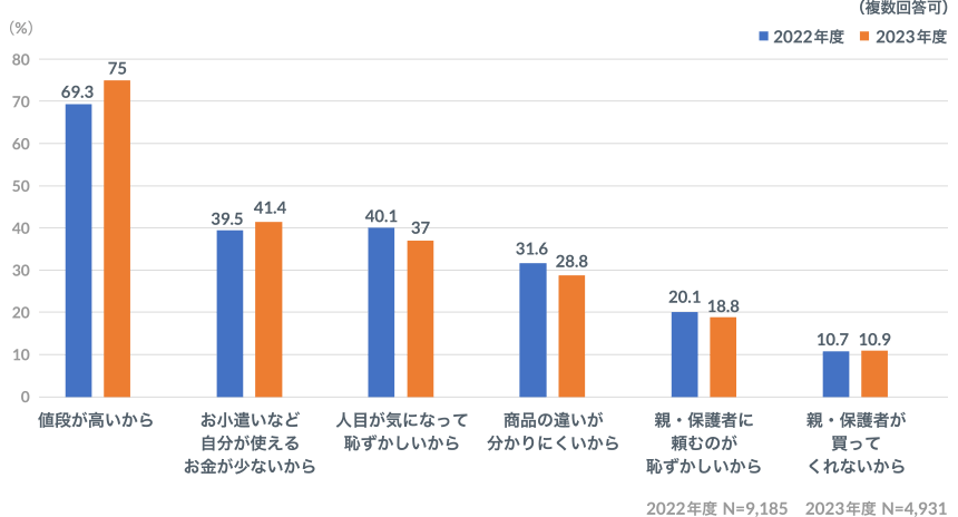 （複数回答可）【2022年度】値段が高いから：69.3％、小遣いなど自分が使えるお金が少ないから：39.5％、人目が気になって恥ずかしいから：40.1％、商品の違いが分かりにくいから：31.6％、親・保護者に頼むのが恥ずかしいから：20.1％、親・保護者が買ってくれないから：10.7％ / 【2023年度】値段が高いから：75％、小遣いなど自分が使えるお金が少ないから：41.4％、人目が気になって恥ずかしいから：37％、商品の違いが分かりにくいから：28.8％、親・保護者に頼むのが恥ずかしいから：18.8％、親・保護者が買ってくれないから：10.9％ 【2022年度】 N=9,185、【2023年度】 N=4,931