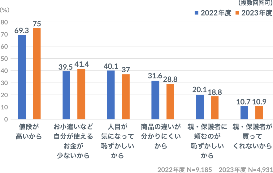 （複数回答可）【2022年度】値段が高いから：69.3％、小遣いなど自分が使えるお金が少ないから：39.5％、人目が気になって恥ずかしいから：40.1％、商品の違いが分かりにくいから：31.6％、親・保護者に頼むのが恥ずかしいから：20.1％、親・保護者が買ってくれないから：10.7％ / 【2023年度】値段が高いから：75％、小遣いなど自分が使えるお金が少ないから：41.4％、人目が気になって恥ずかしいから：37％、商品の違いが分かりにくいから：28.8％、親・保護者に頼むのが恥ずかしいから：18.8％、親・保護者が買ってくれないから：10.9％ 【2022年度】 N=9,185、【2023年度】 N=4,931