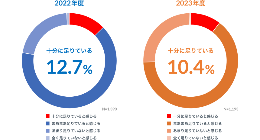【2022年度】十分に足りている 12.7％、【2023年度】十分に足りている 10.4％（n=1,390）