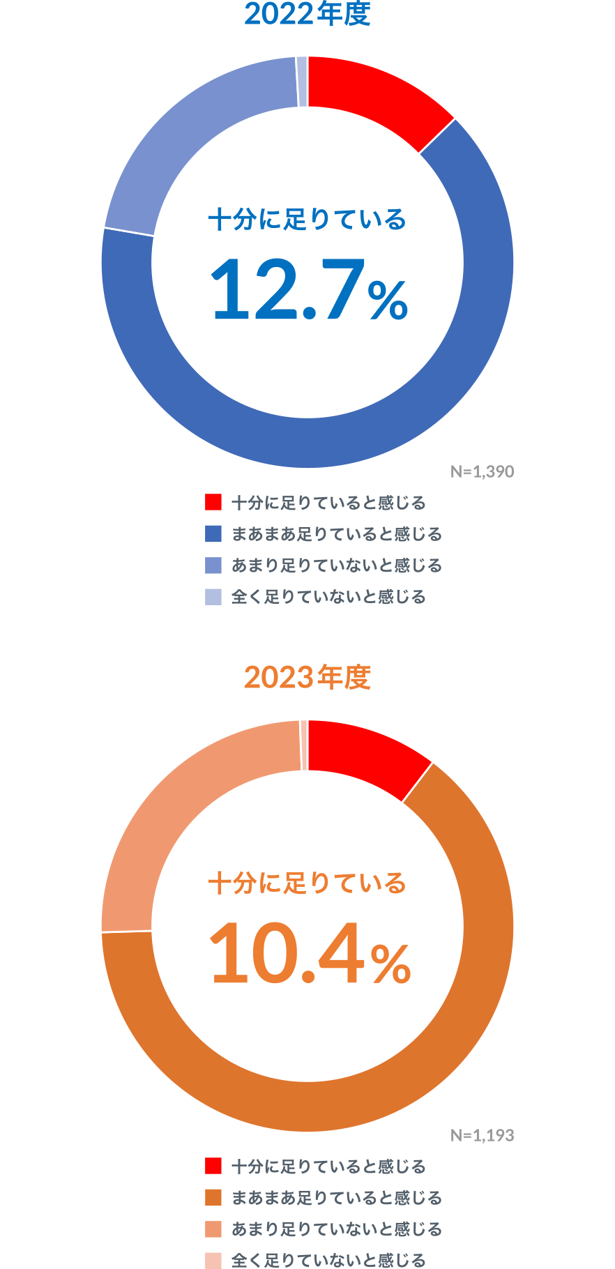 【2022年度】十分に足りている 12.7％、【2023年度】十分に足りている 10.4％（n=1,193）