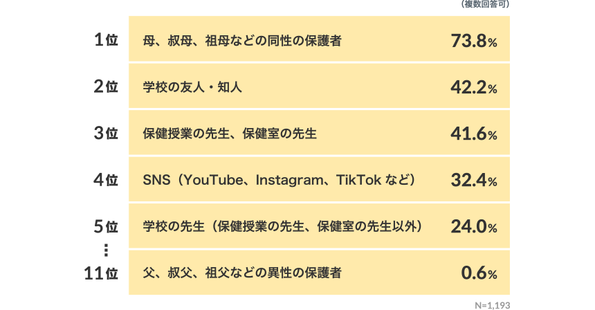 （複数回答可）1位：母、叔母、祖母などの同性の保護者 73.8％、2位：学校の友人・知人 42.2％、3位：保健授業の先生、保健室の先生 41.6％、4
                    位：SNS（YouTube、Instagram、TikTok など） 32.4％、5位学校の先生 24.0％、11位：父、叔父、祖父などの異性の保護者 0.6％（N=1,193）
