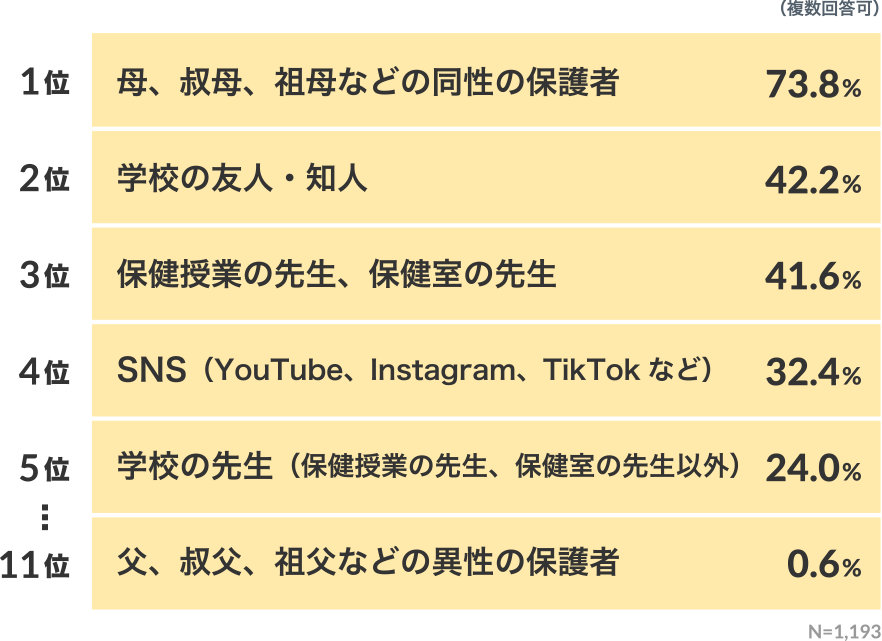 （複数回答可）1位：母、叔母、祖母などの同性の保護者 73.8％、2位：学校の友人・知人 42.2％、3位：保健授業の先生、保健室の先生 41.6％、4
                    位：SNS（YouTube、Instagram、TikTok など） 32.4％、5位学校の先生 24.0％、11位：父、叔父、祖父などの異性の保護者 0.6％（N=1,