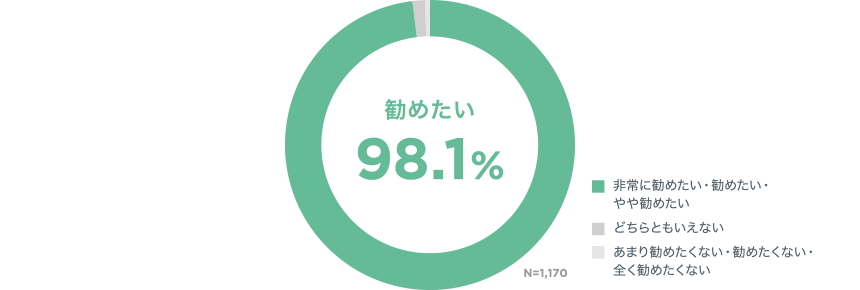 勧めたい 98.1％