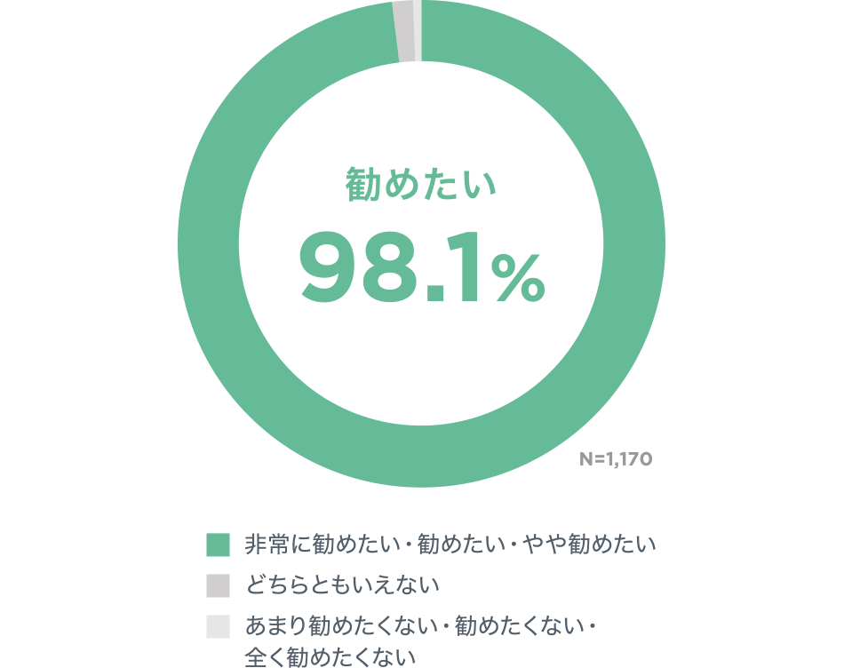 勧めたい 98.1％