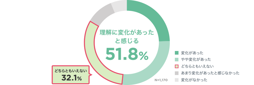 理解に変化があったと感じる 51.8％ どちらともいえない 32.1％