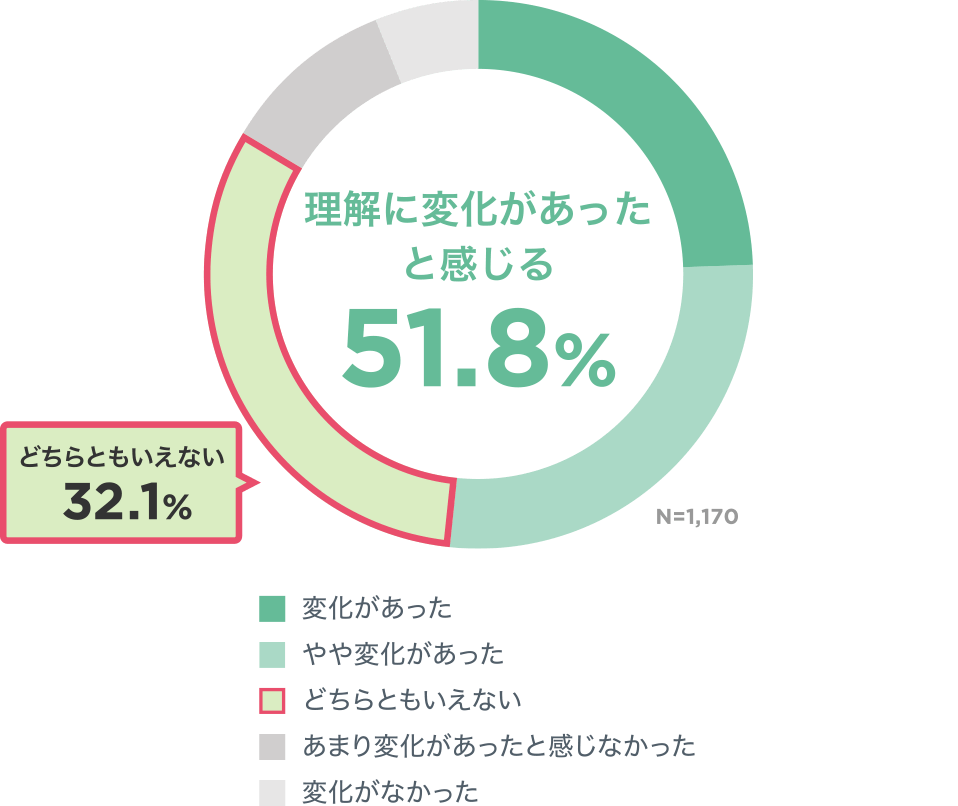 理解に変化があったと感じる 51.8％ どちらともいえない 32.1％